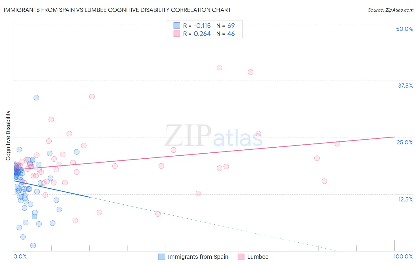 Immigrants from Spain vs Lumbee Cognitive Disability