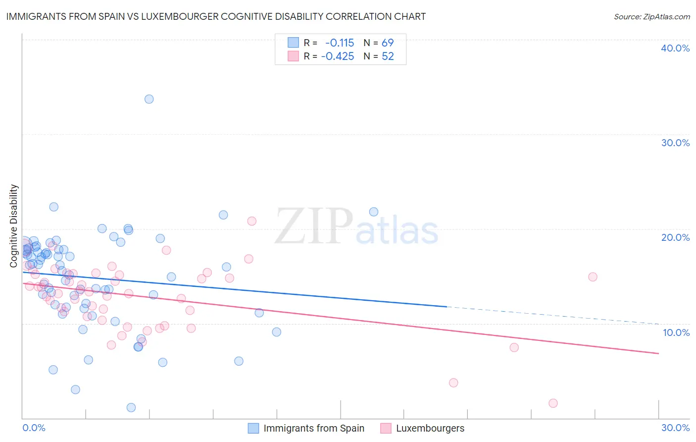 Immigrants from Spain vs Luxembourger Cognitive Disability