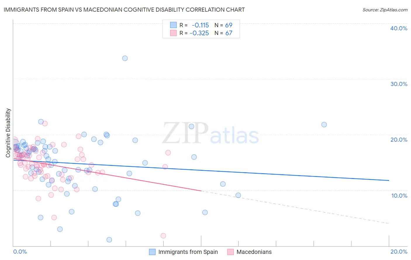 Immigrants from Spain vs Macedonian Cognitive Disability