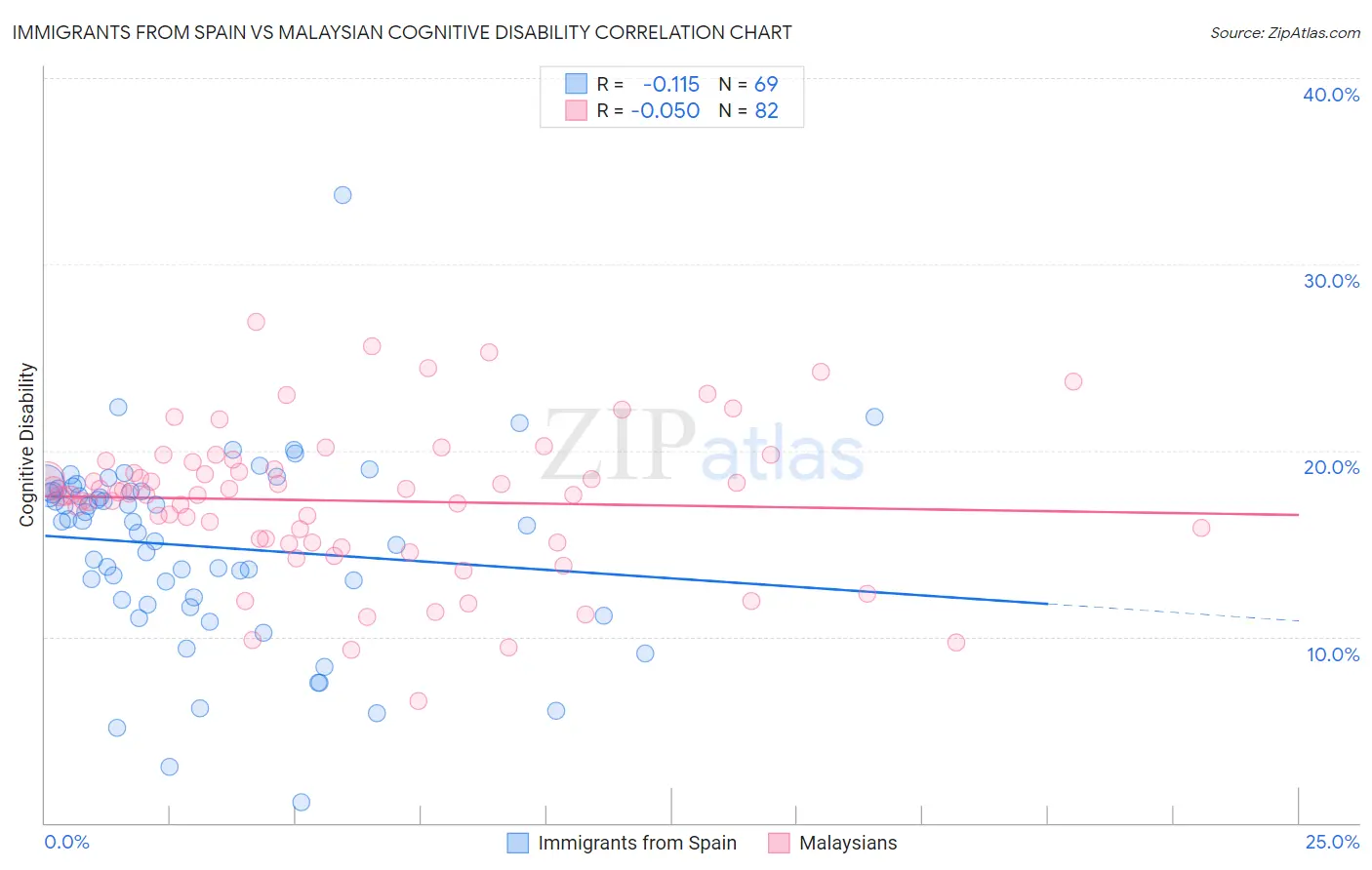 Immigrants from Spain vs Malaysian Cognitive Disability