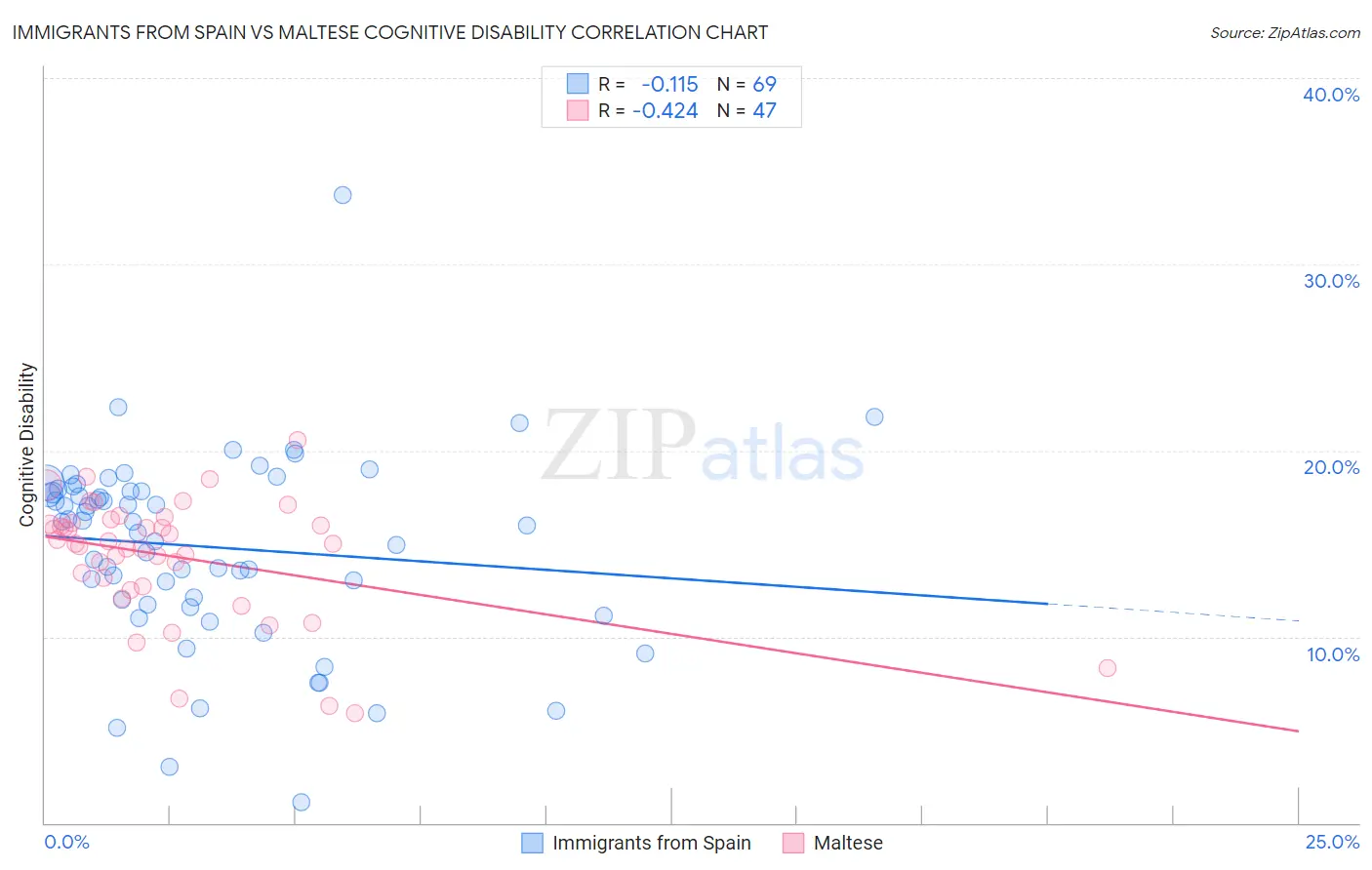 Immigrants from Spain vs Maltese Cognitive Disability