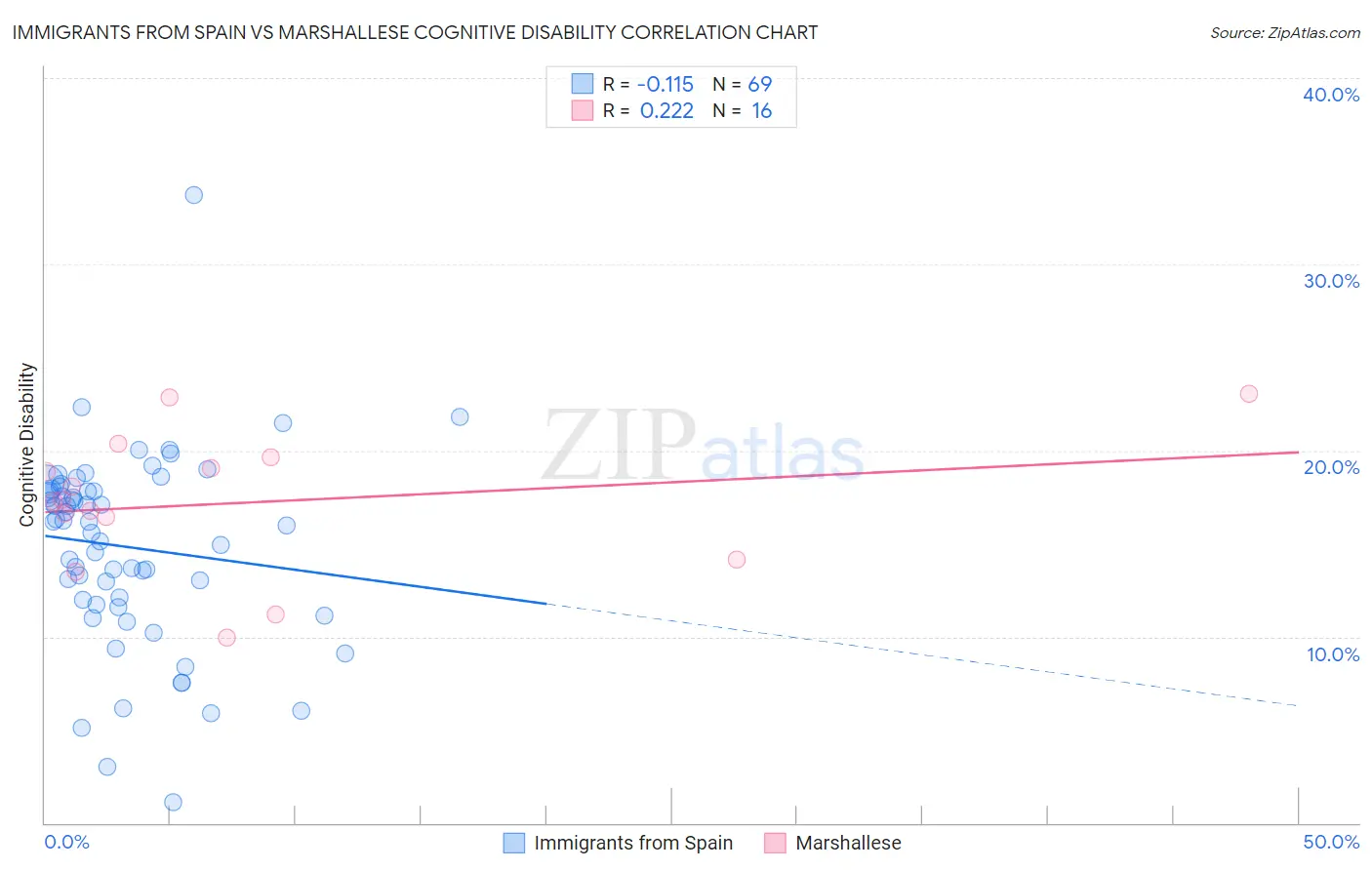 Immigrants from Spain vs Marshallese Cognitive Disability