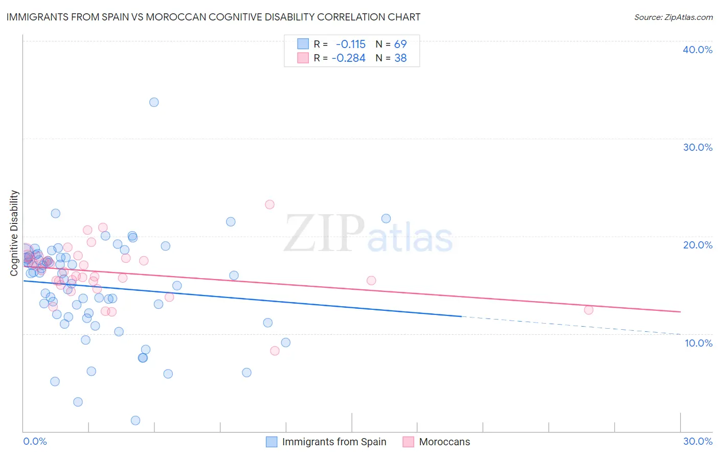 Immigrants from Spain vs Moroccan Cognitive Disability