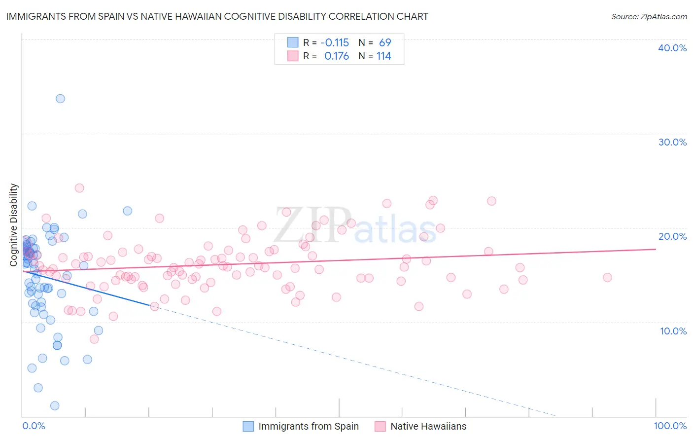 Immigrants from Spain vs Native Hawaiian Cognitive Disability