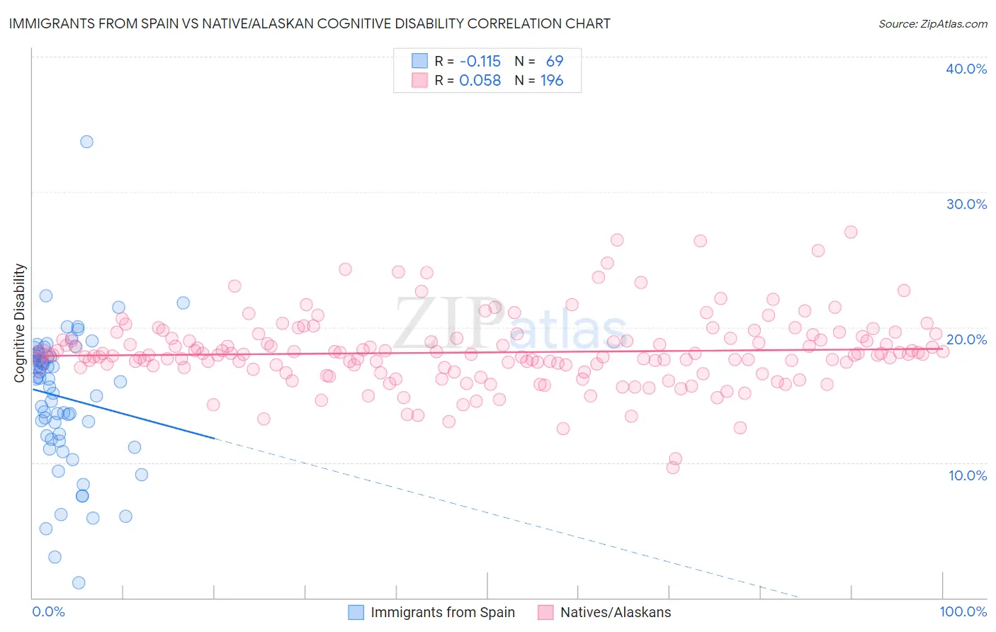 Immigrants from Spain vs Native/Alaskan Cognitive Disability