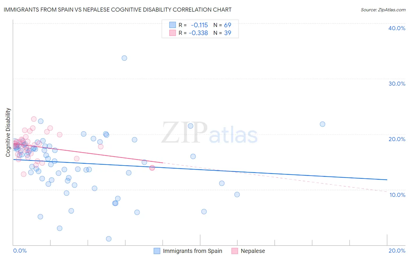 Immigrants from Spain vs Nepalese Cognitive Disability