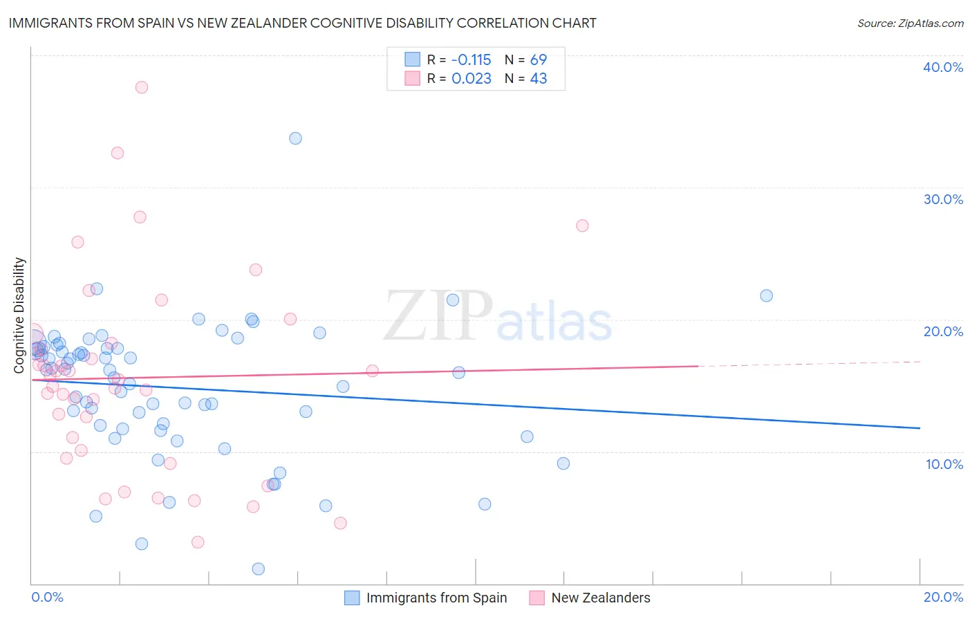 Immigrants from Spain vs New Zealander Cognitive Disability