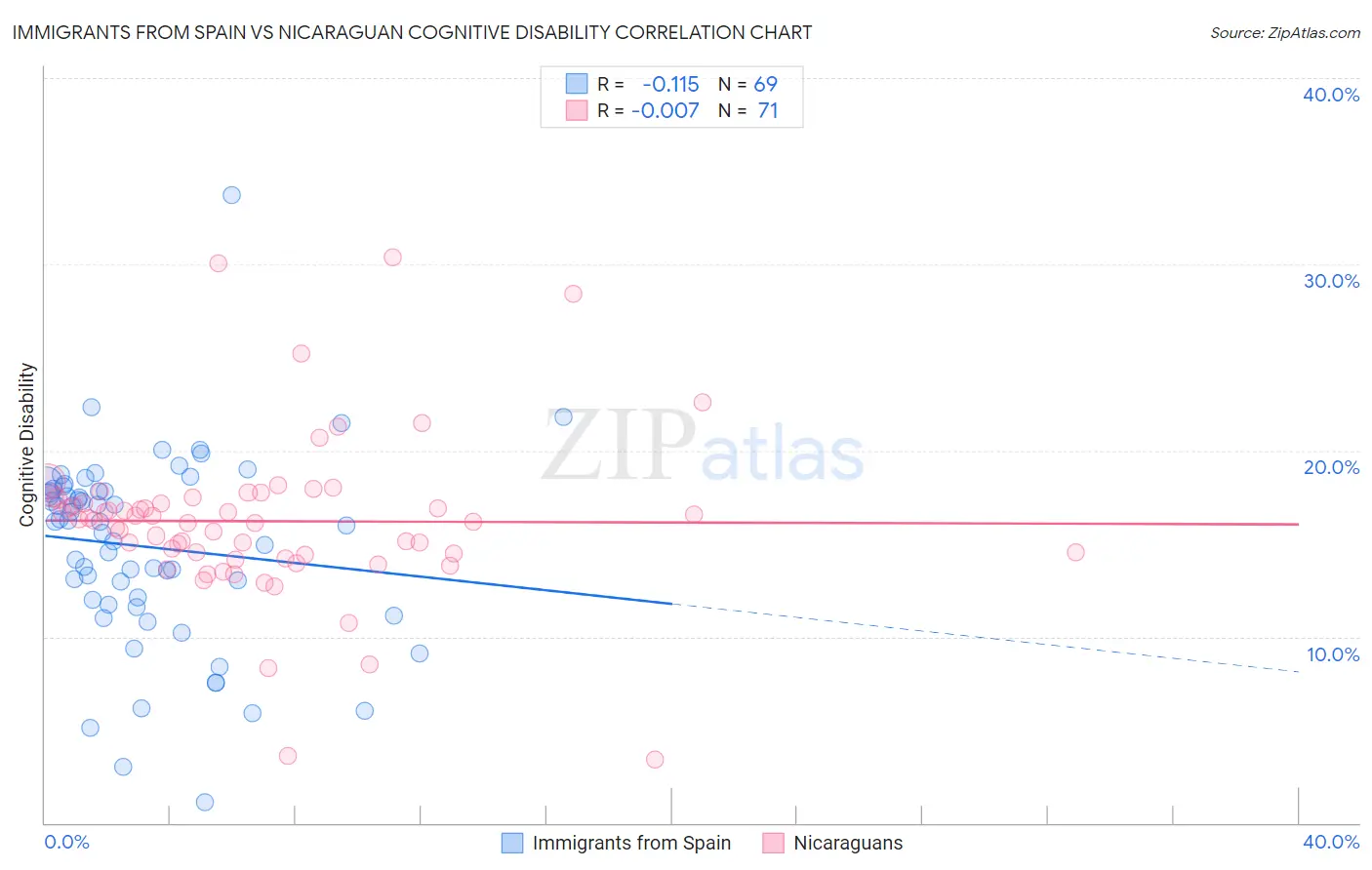 Immigrants from Spain vs Nicaraguan Cognitive Disability