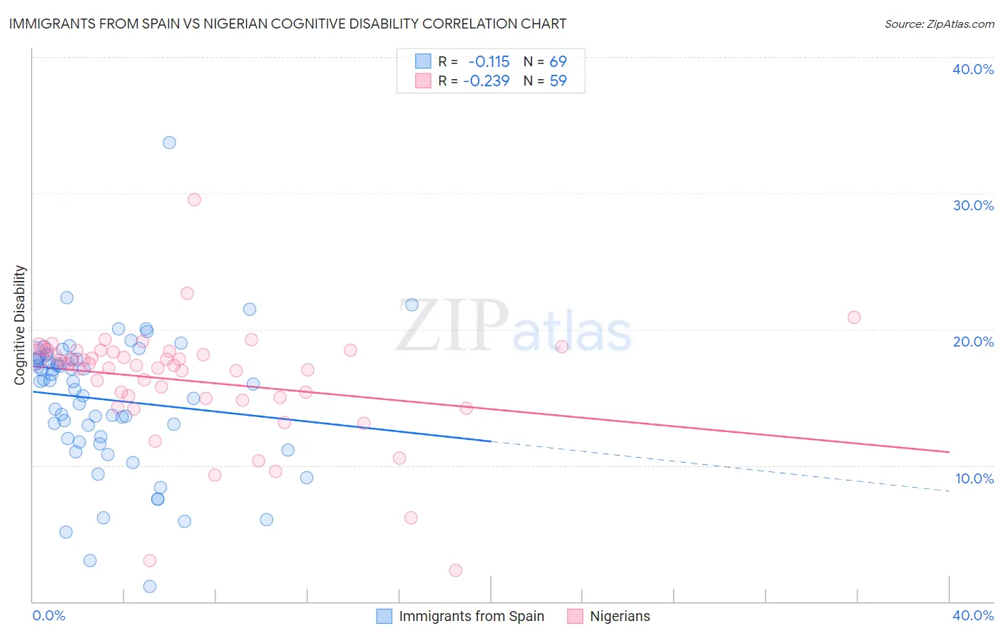 Immigrants from Spain vs Nigerian Cognitive Disability