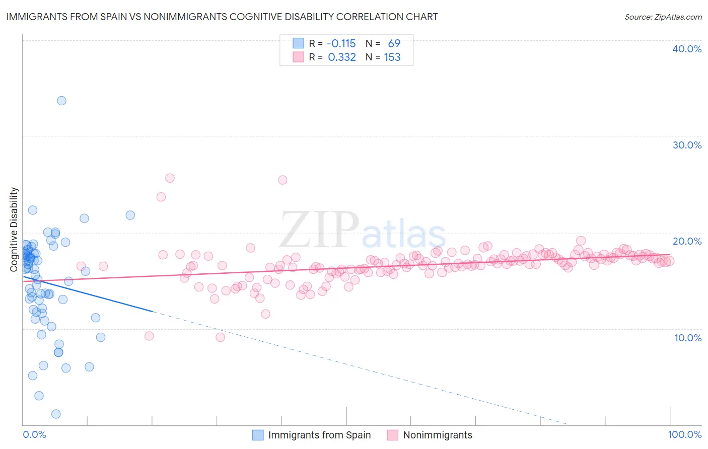 Immigrants from Spain vs Nonimmigrants Cognitive Disability