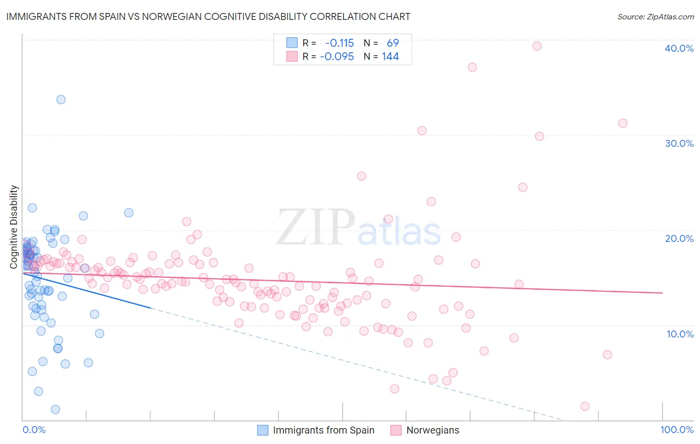 Immigrants from Spain vs Norwegian Cognitive Disability