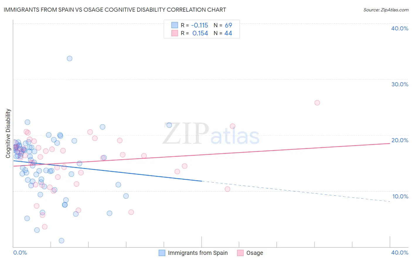 Immigrants from Spain vs Osage Cognitive Disability