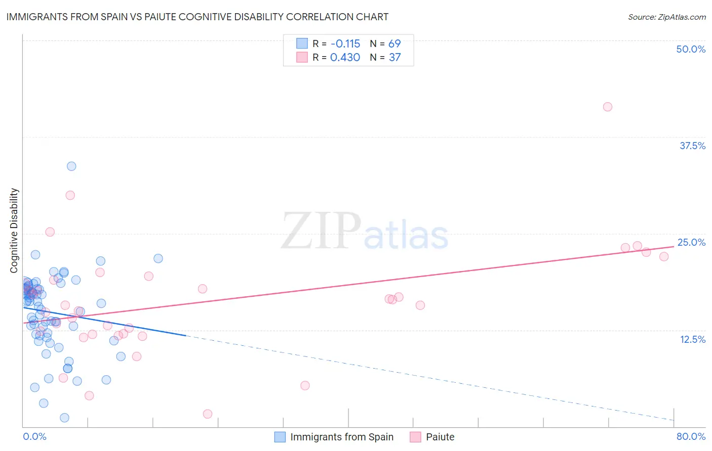 Immigrants from Spain vs Paiute Cognitive Disability