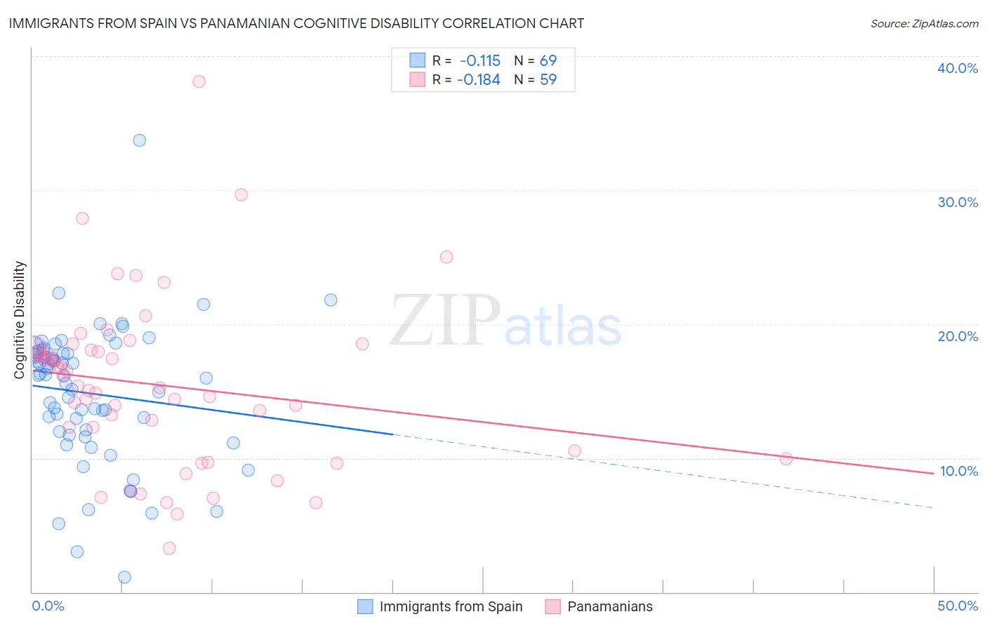 Immigrants from Spain vs Panamanian Cognitive Disability