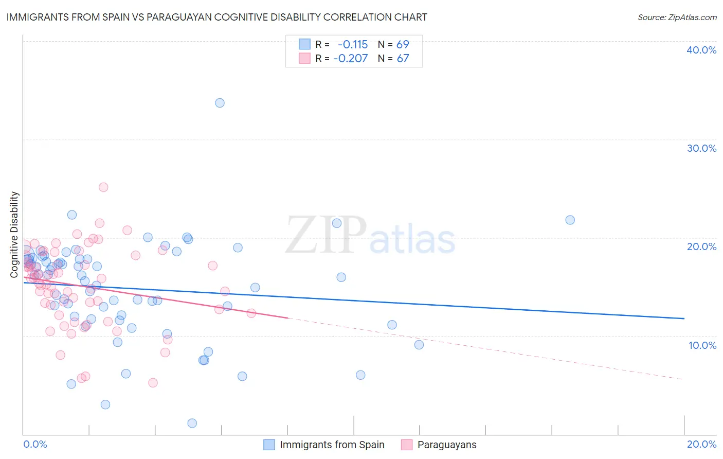 Immigrants from Spain vs Paraguayan Cognitive Disability