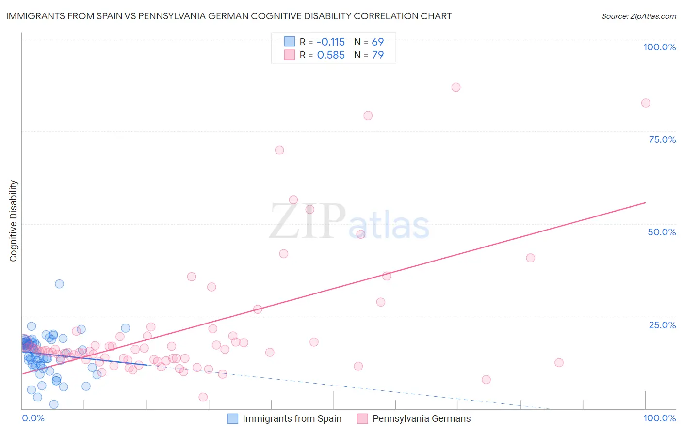 Immigrants from Spain vs Pennsylvania German Cognitive Disability