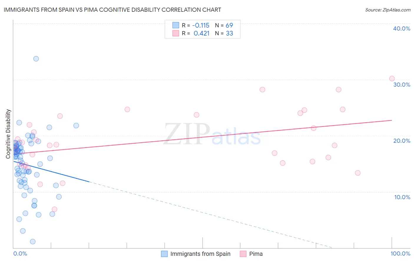 Immigrants from Spain vs Pima Cognitive Disability