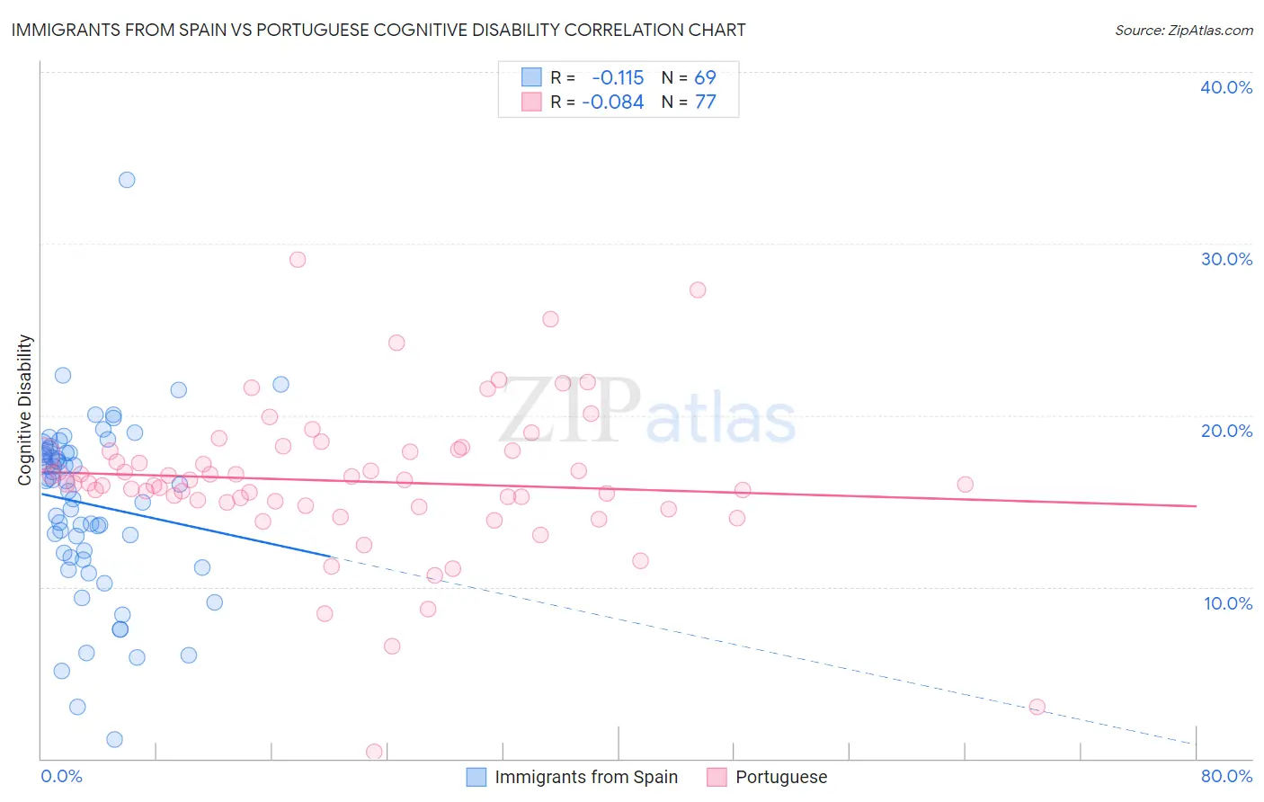 Immigrants from Spain vs Portuguese Cognitive Disability