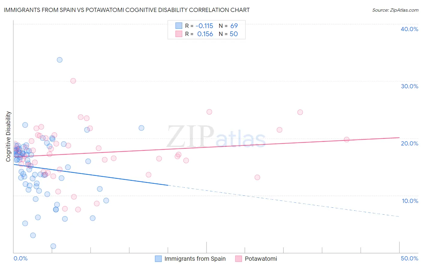 Immigrants from Spain vs Potawatomi Cognitive Disability