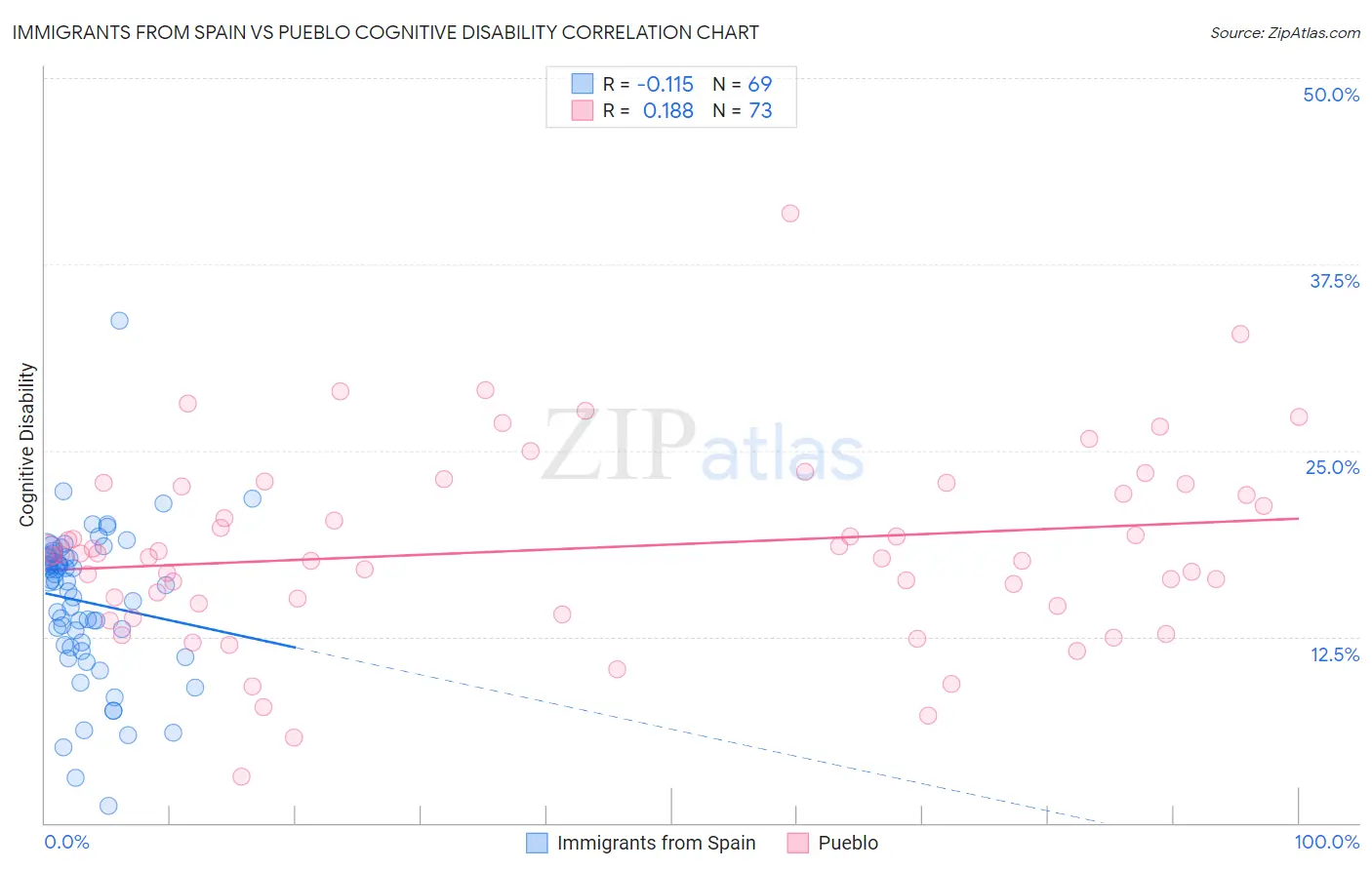 Immigrants from Spain vs Pueblo Cognitive Disability