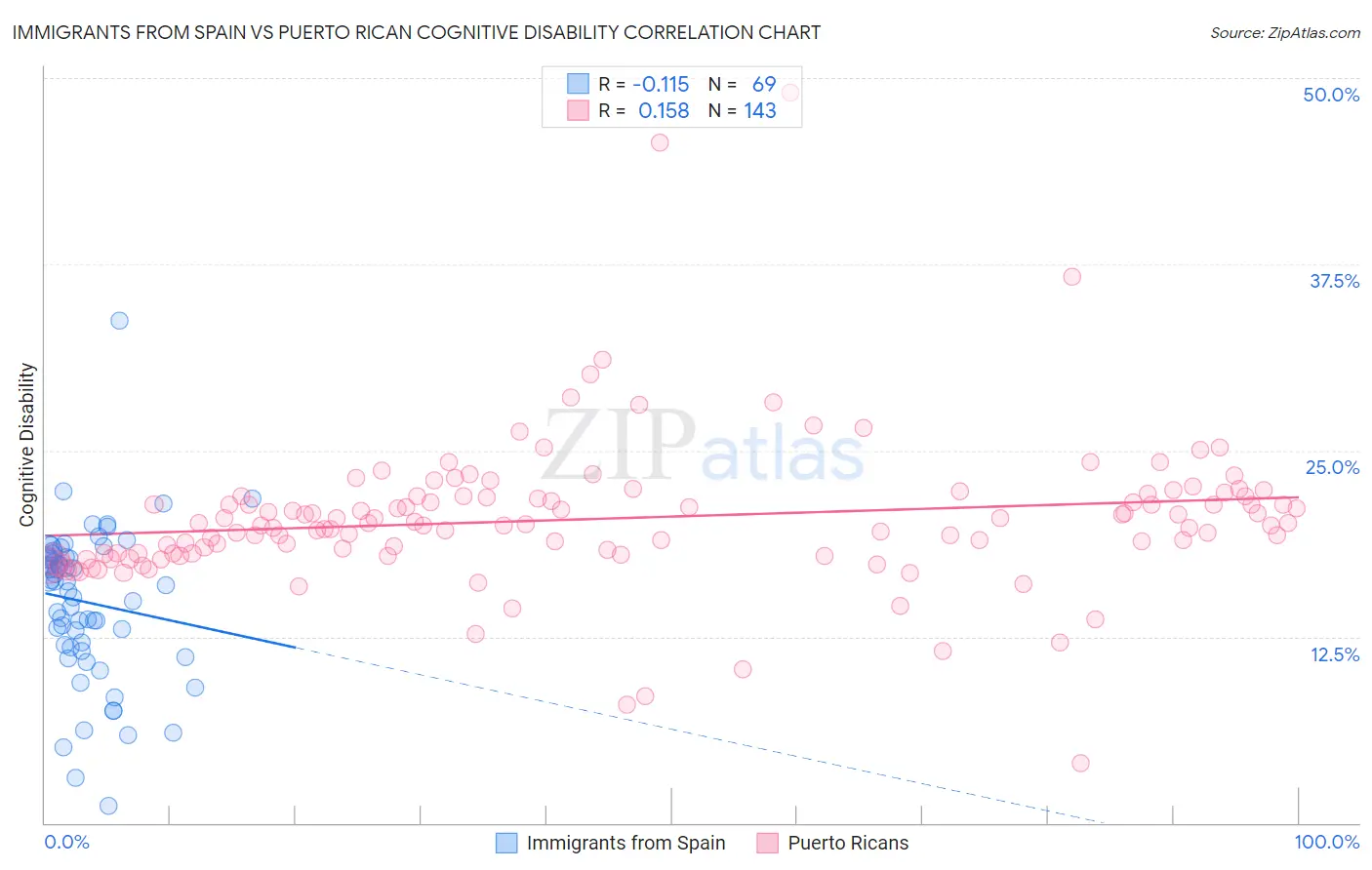 Immigrants from Spain vs Puerto Rican Cognitive Disability