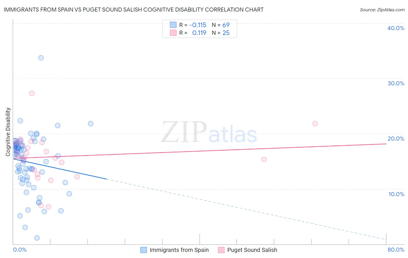 Immigrants from Spain vs Puget Sound Salish Cognitive Disability