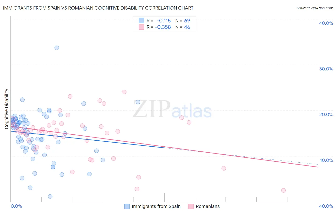 Immigrants from Spain vs Romanian Cognitive Disability