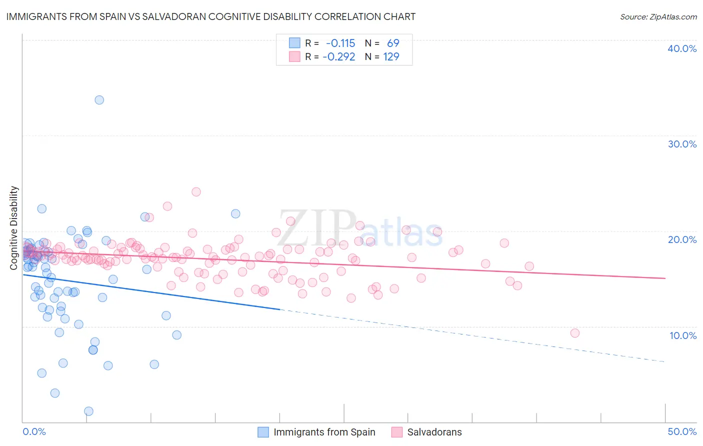 Immigrants from Spain vs Salvadoran Cognitive Disability