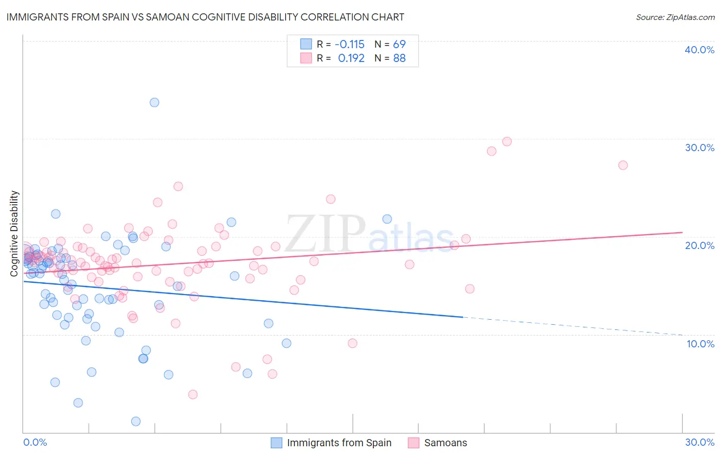 Immigrants from Spain vs Samoan Cognitive Disability