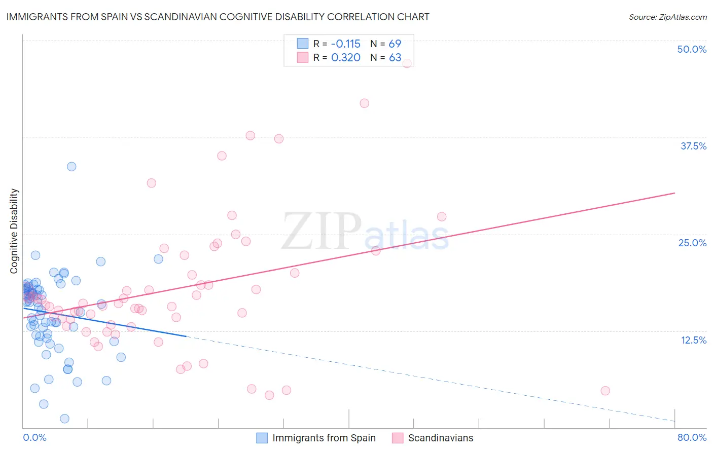 Immigrants from Spain vs Scandinavian Cognitive Disability