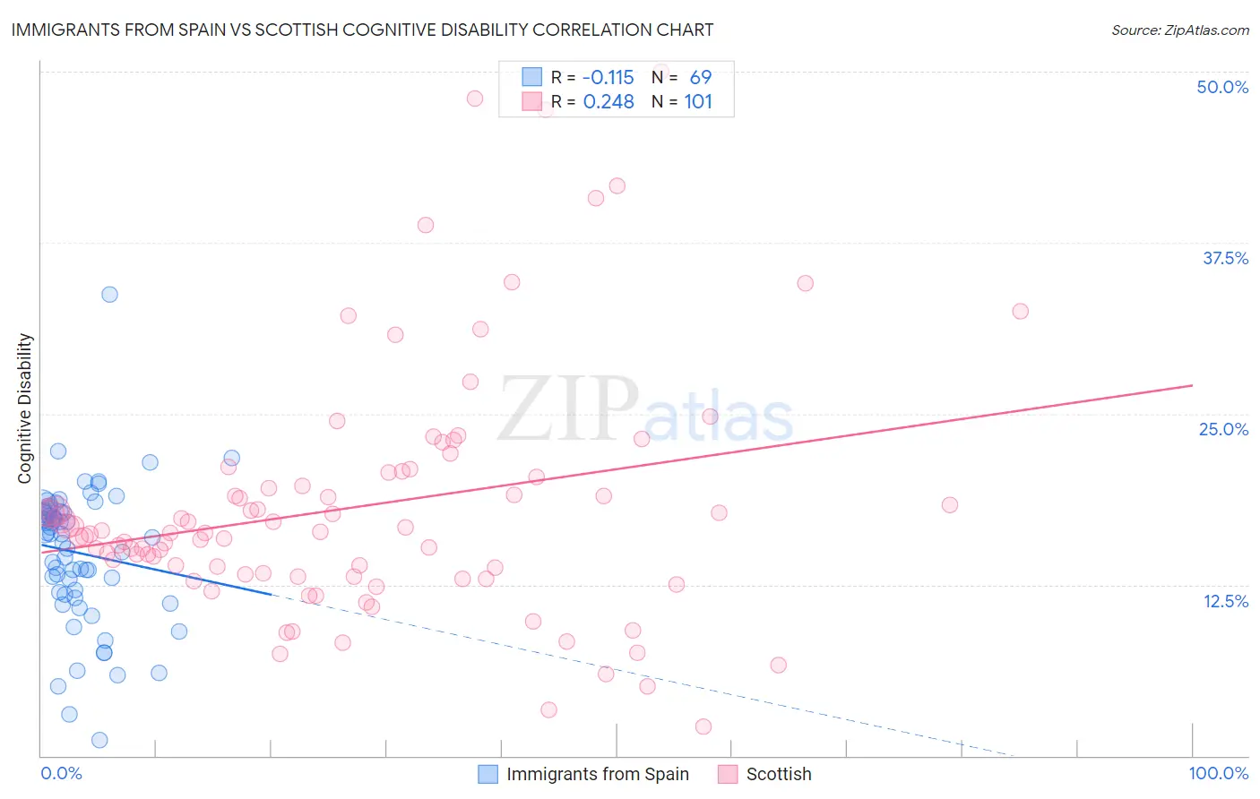 Immigrants from Spain vs Scottish Cognitive Disability