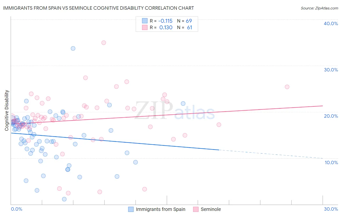 Immigrants from Spain vs Seminole Cognitive Disability
