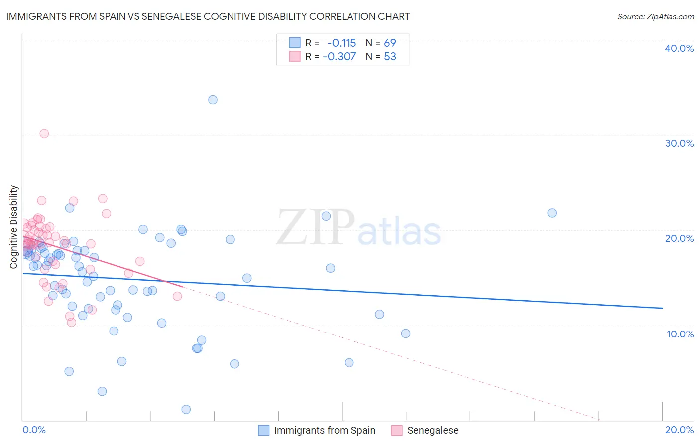 Immigrants from Spain vs Senegalese Cognitive Disability