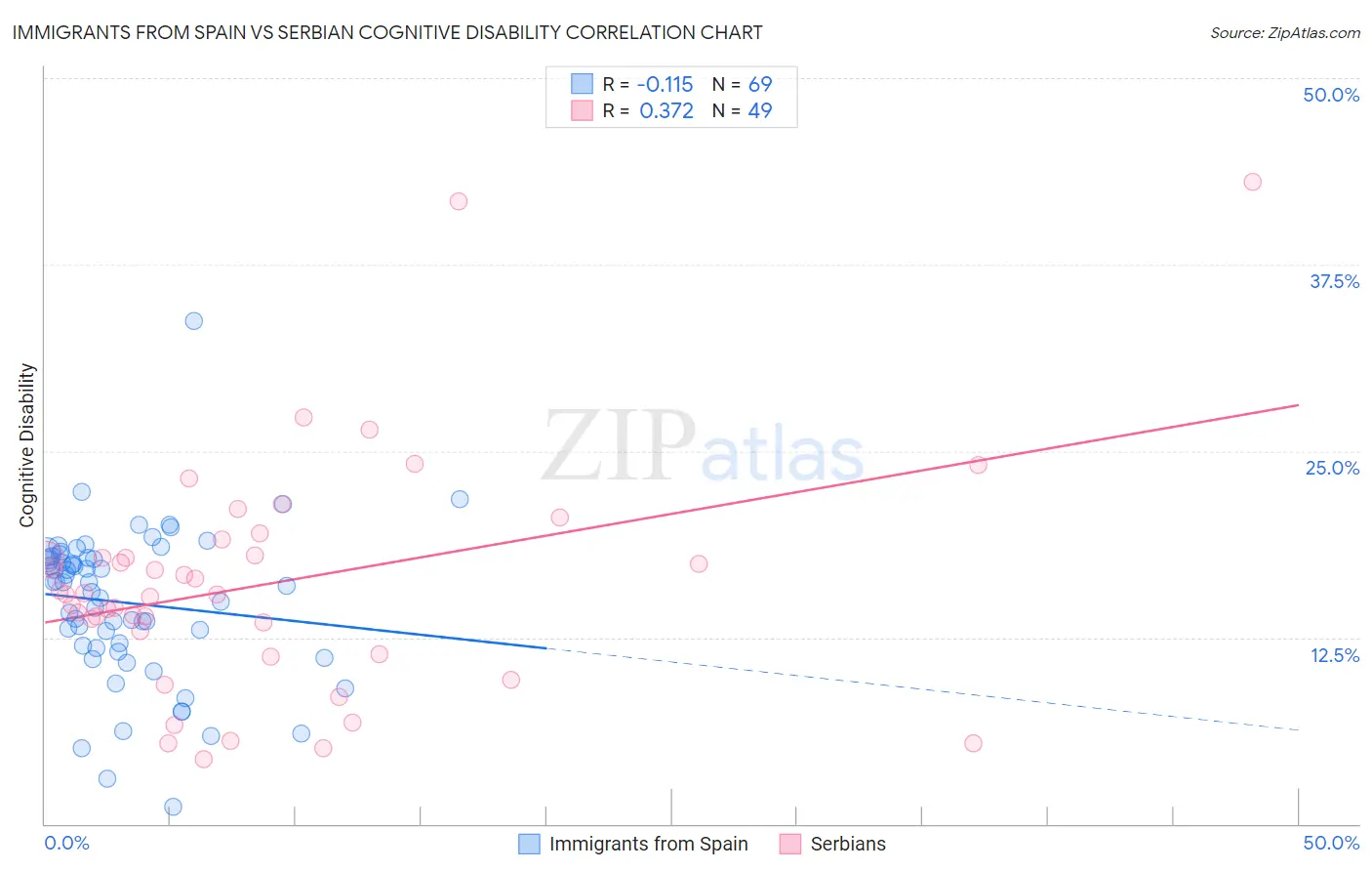 Immigrants from Spain vs Serbian Cognitive Disability