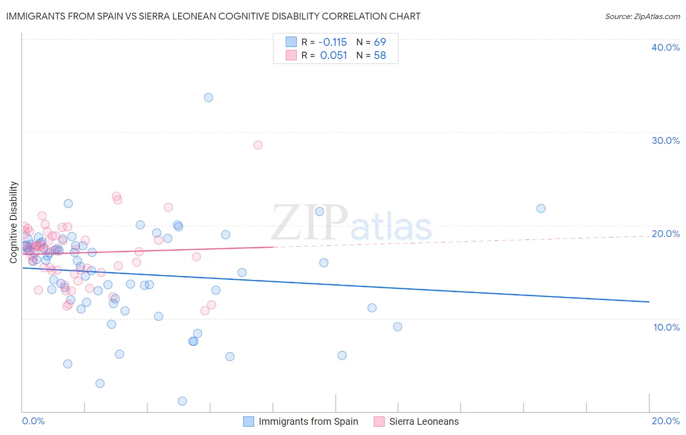 Immigrants from Spain vs Sierra Leonean Cognitive Disability