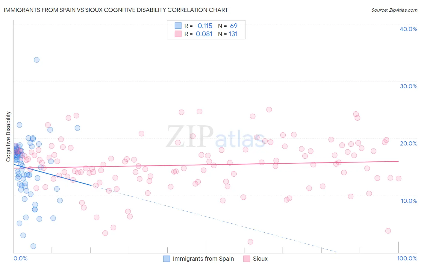 Immigrants from Spain vs Sioux Cognitive Disability