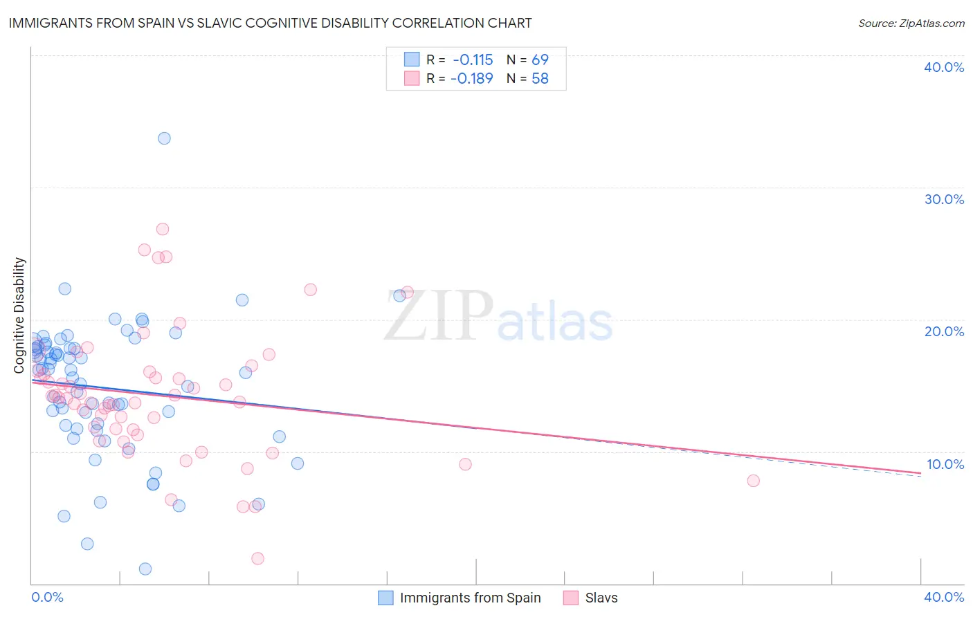 Immigrants from Spain vs Slavic Cognitive Disability