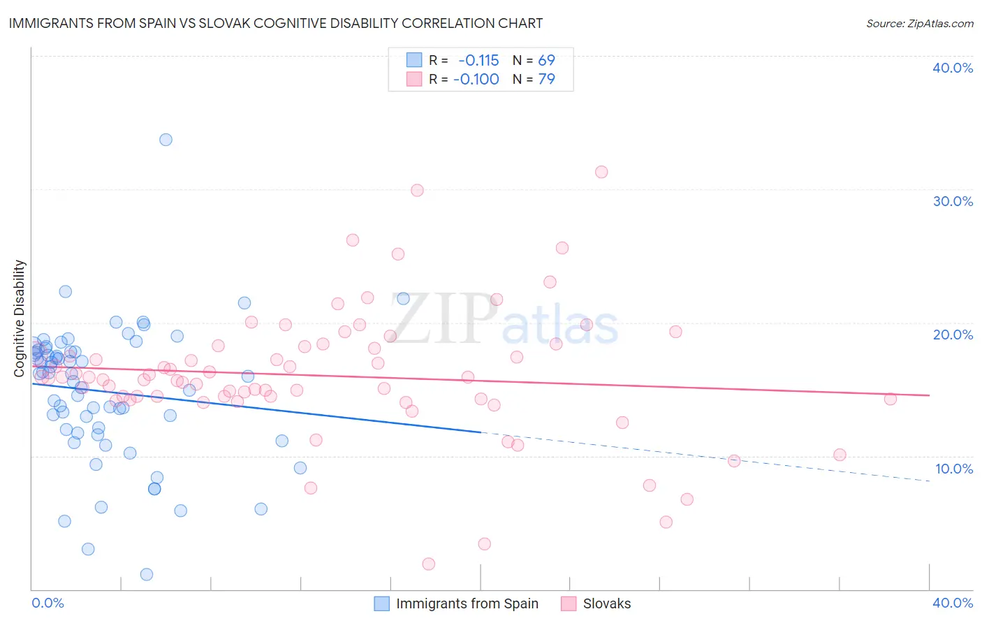 Immigrants from Spain vs Slovak Cognitive Disability