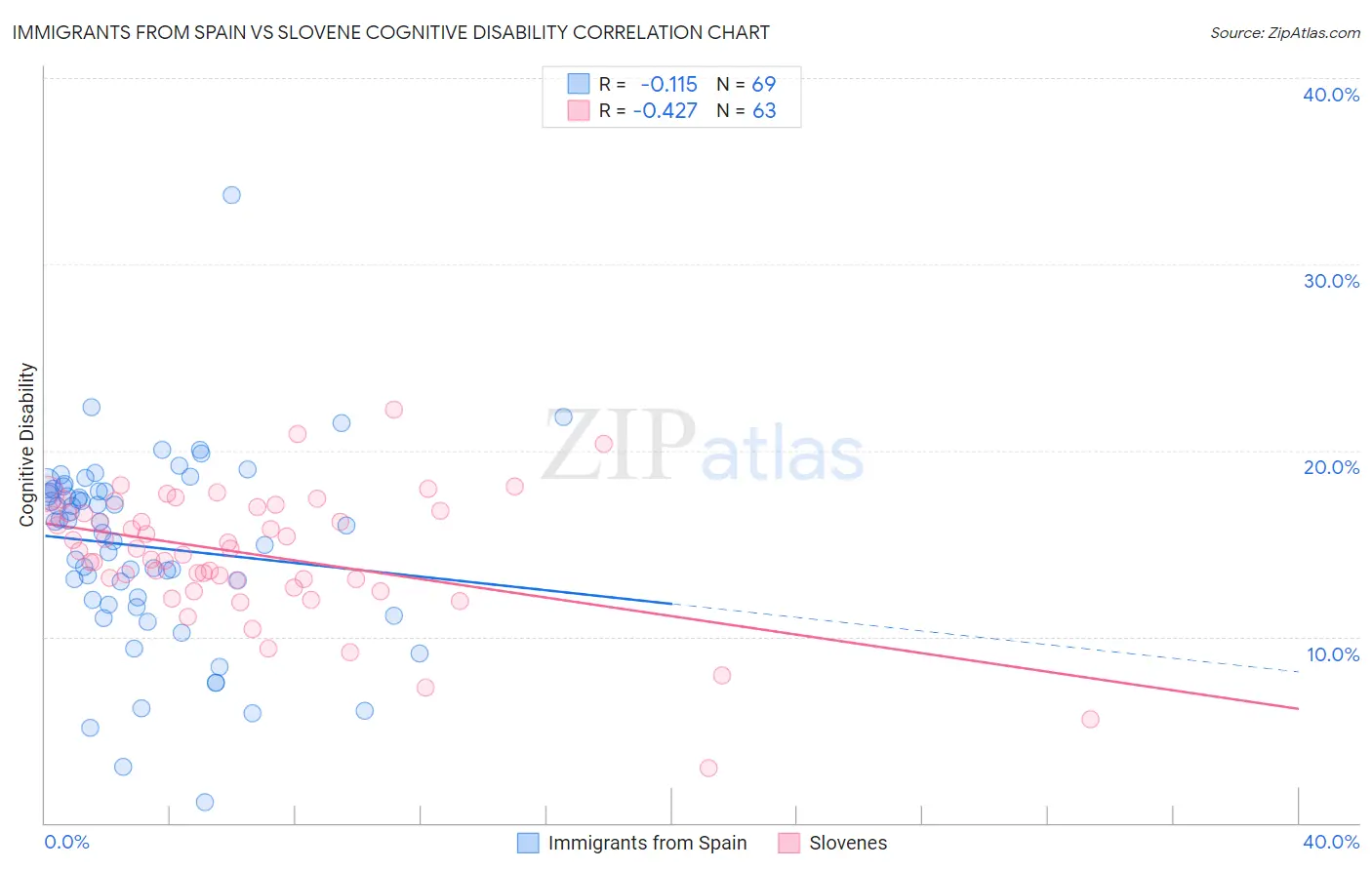 Immigrants from Spain vs Slovene Cognitive Disability