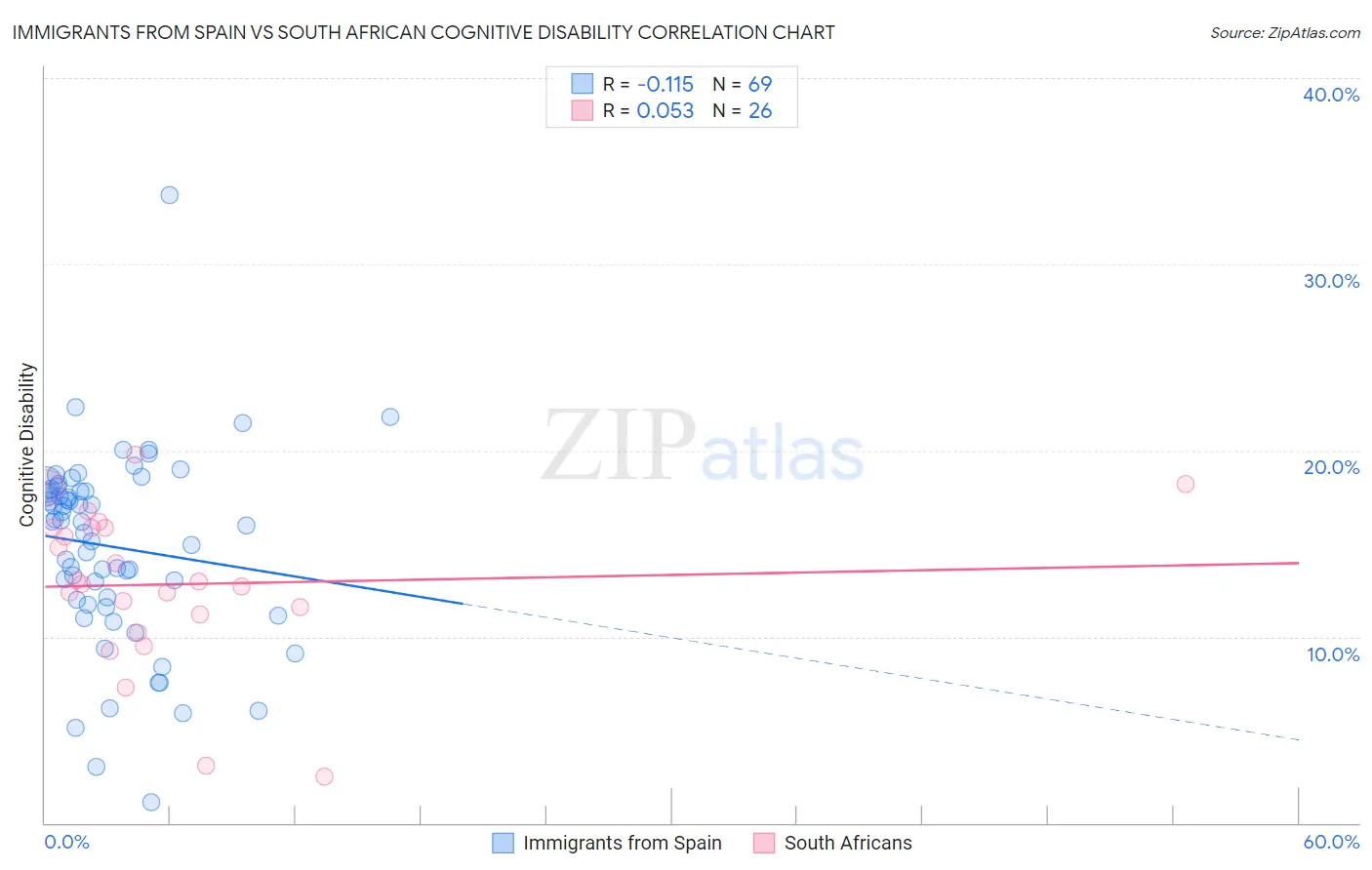 Immigrants from Spain vs South African Cognitive Disability