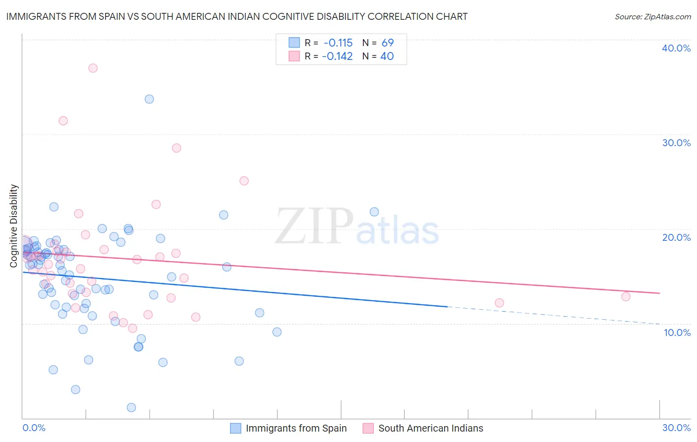 Immigrants from Spain vs South American Indian Cognitive Disability