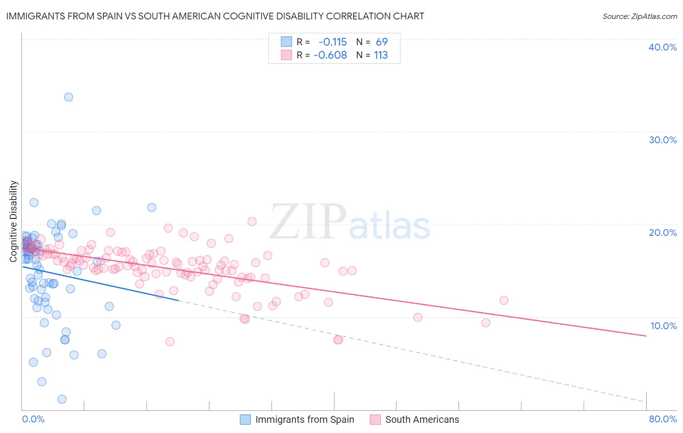 Immigrants from Spain vs South American Cognitive Disability