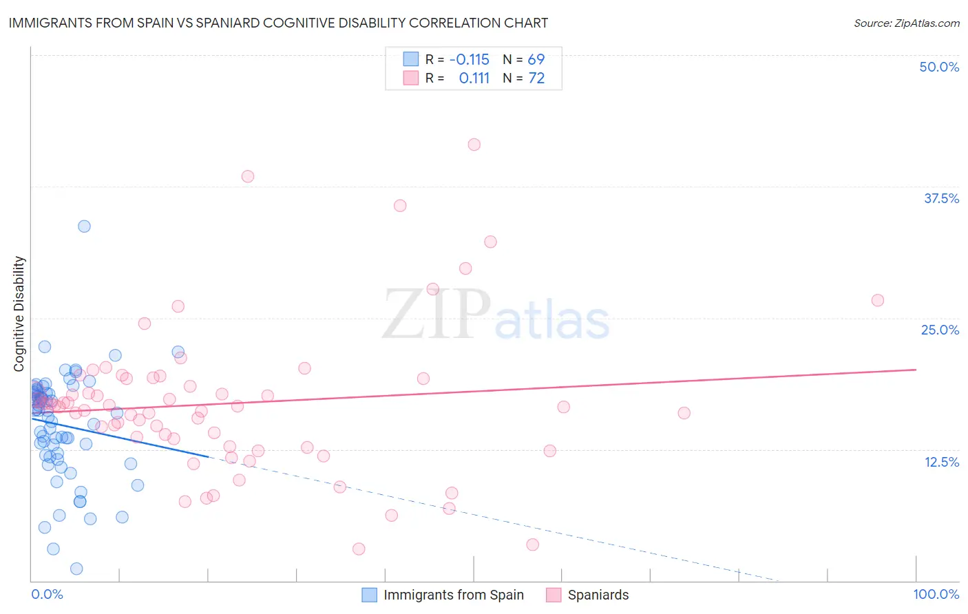 Immigrants from Spain vs Spaniard Cognitive Disability