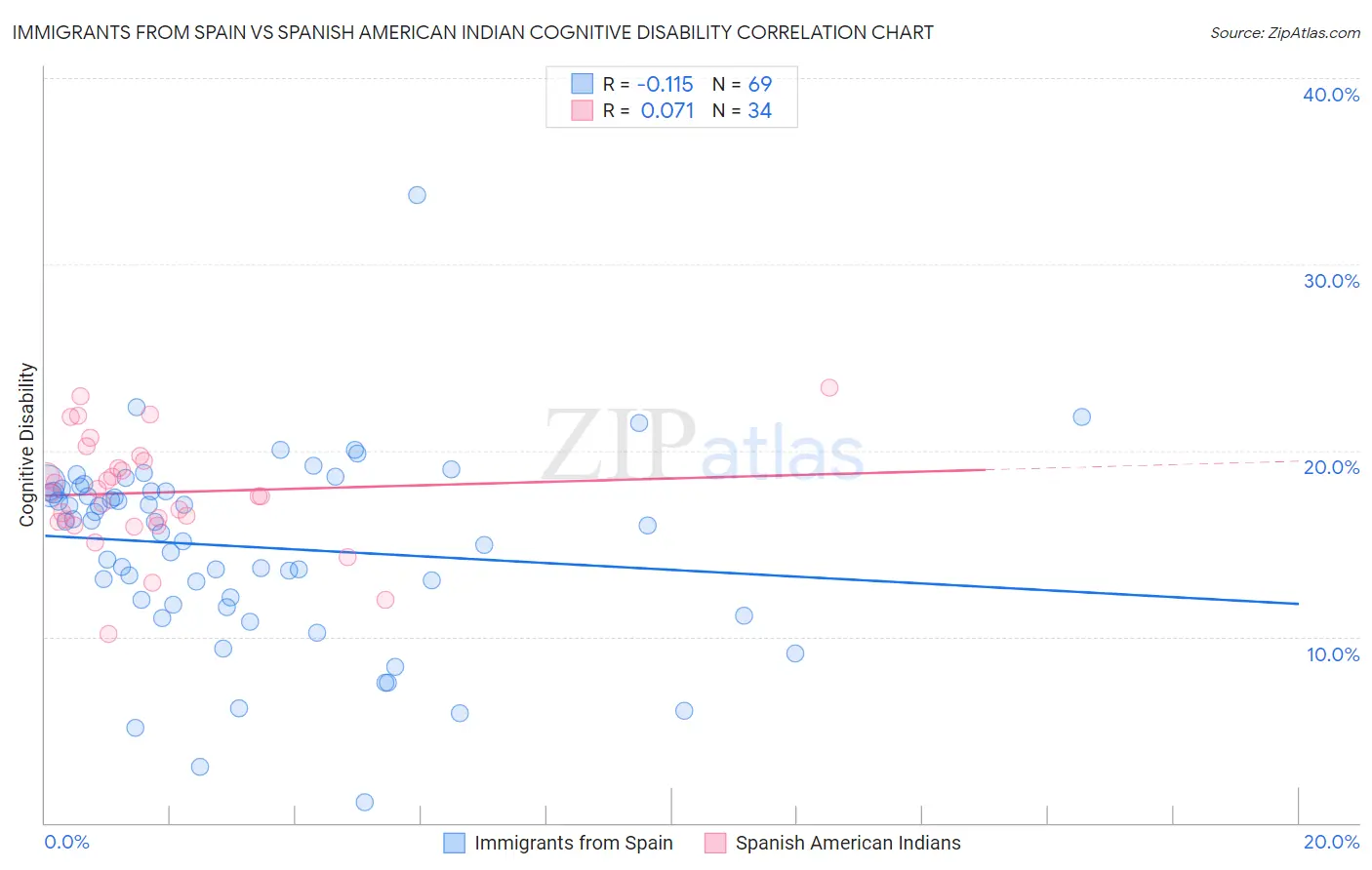 Immigrants from Spain vs Spanish American Indian Cognitive Disability
