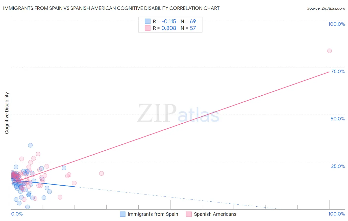 Immigrants from Spain vs Spanish American Cognitive Disability