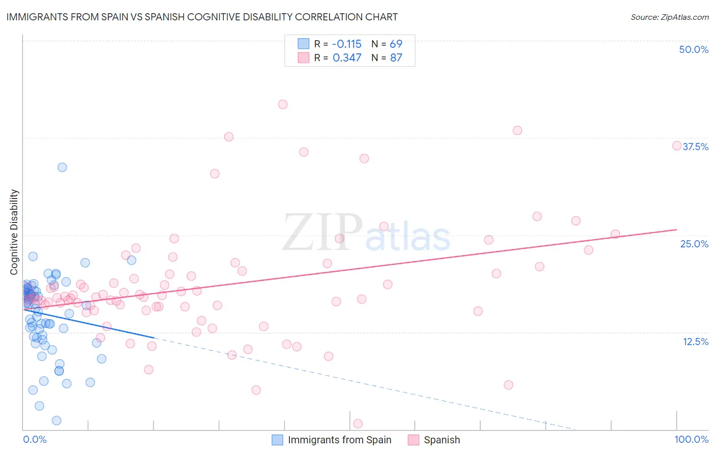 Immigrants from Spain vs Spanish Cognitive Disability