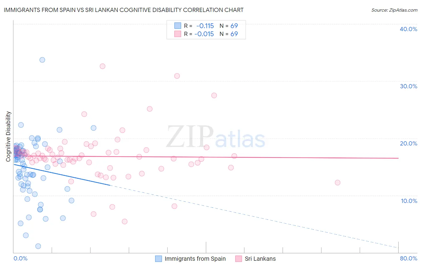 Immigrants from Spain vs Sri Lankan Cognitive Disability
