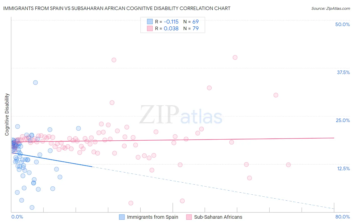 Immigrants from Spain vs Subsaharan African Cognitive Disability