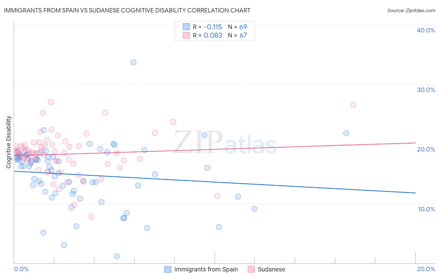 Immigrants from Spain vs Sudanese Cognitive Disability