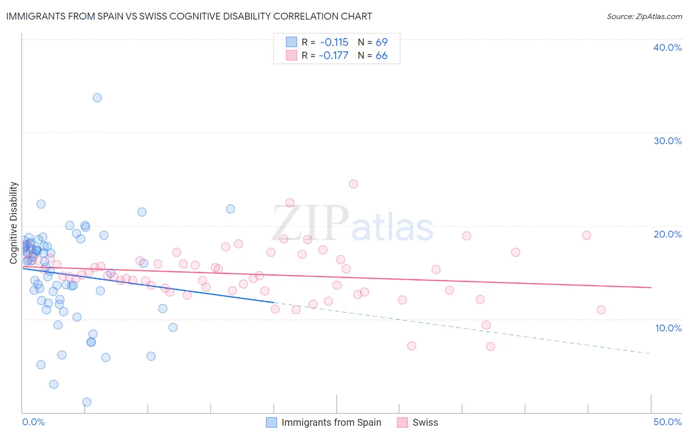 Immigrants from Spain vs Swiss Cognitive Disability